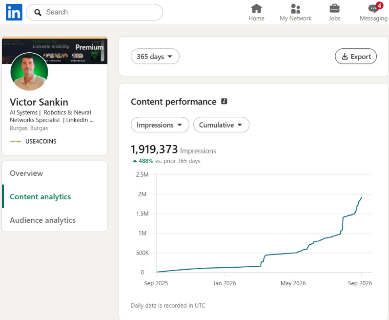 Аналитика LinkedIn Виктора Санкина за 365 дней: 1 919 373 показа и рост 488%